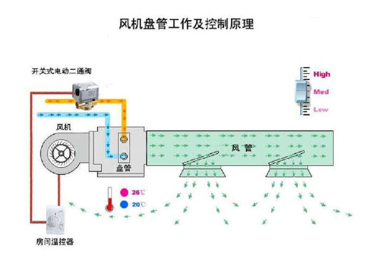 風機盤管工作原理